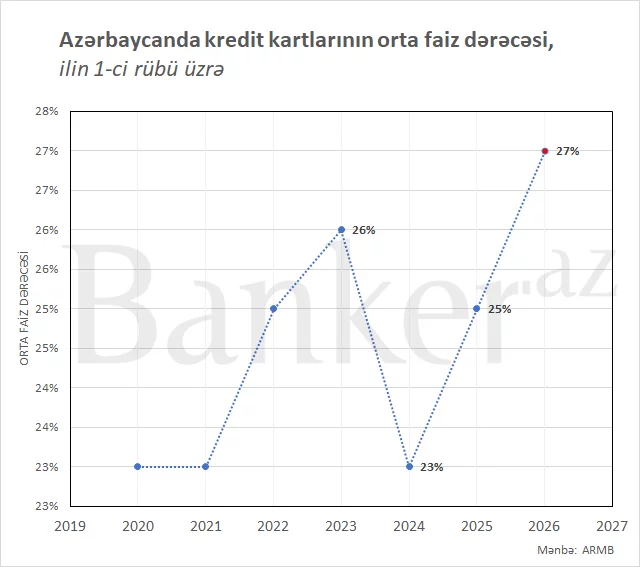 Kredit kartlarının faizləri yüksəlir, Mərkəzi Bank nə deyir? 1 65576