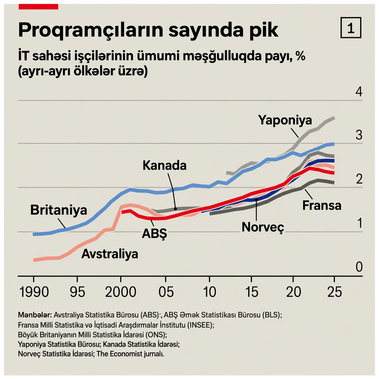 İT vakansiyaları bazarının çöküşü gerçəkdir. Amma hələlik buna görə süni intellekti günahlandırmağa tələsməyin 1 Image Apr 17 2026 09 59 30 AM
