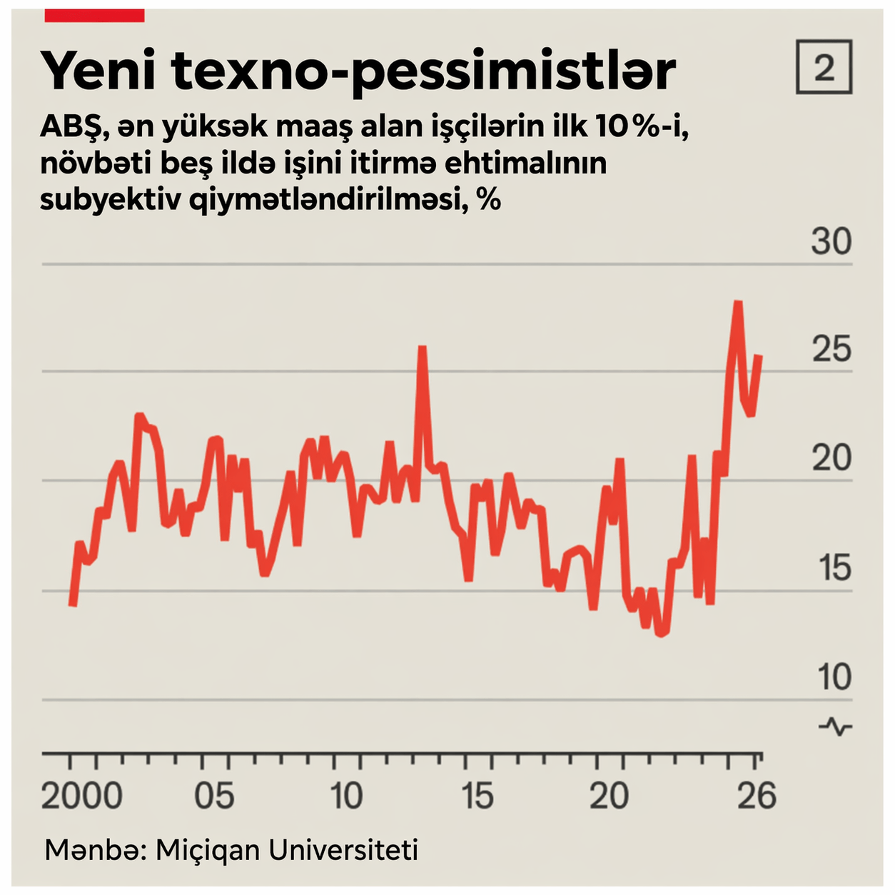 İT vakansiyaları bazarının çöküşü gerçəkdir. Amma hələlik buna görə süni intellekti günahlandırmağa tələsməyin 2 Image Apr 17 2026 09 59 44 AM