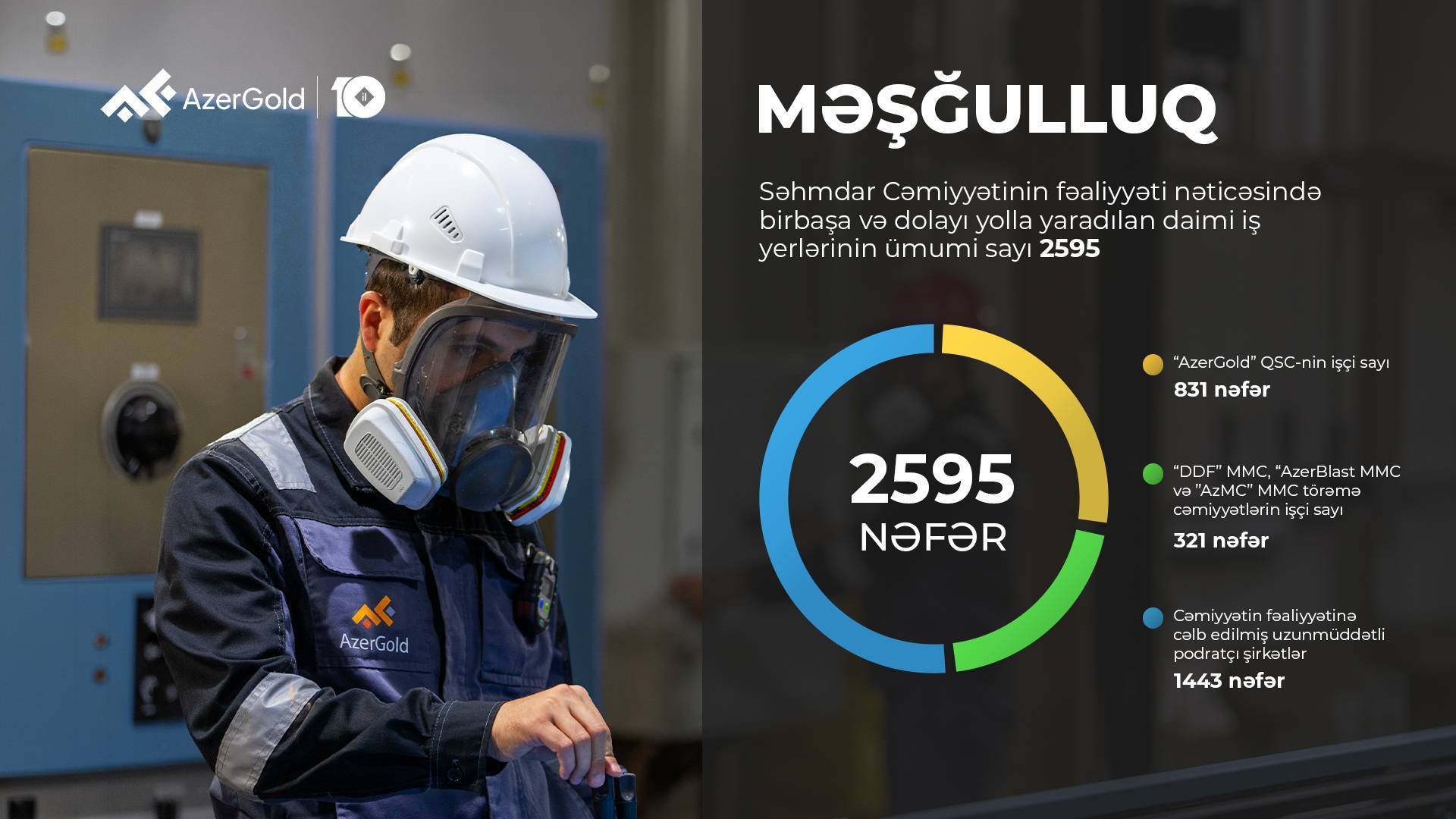 “AzerGold” QSC-nin birinci rübdə ümumi satış gəlirləri 18% artıb 3 Məsgulluq