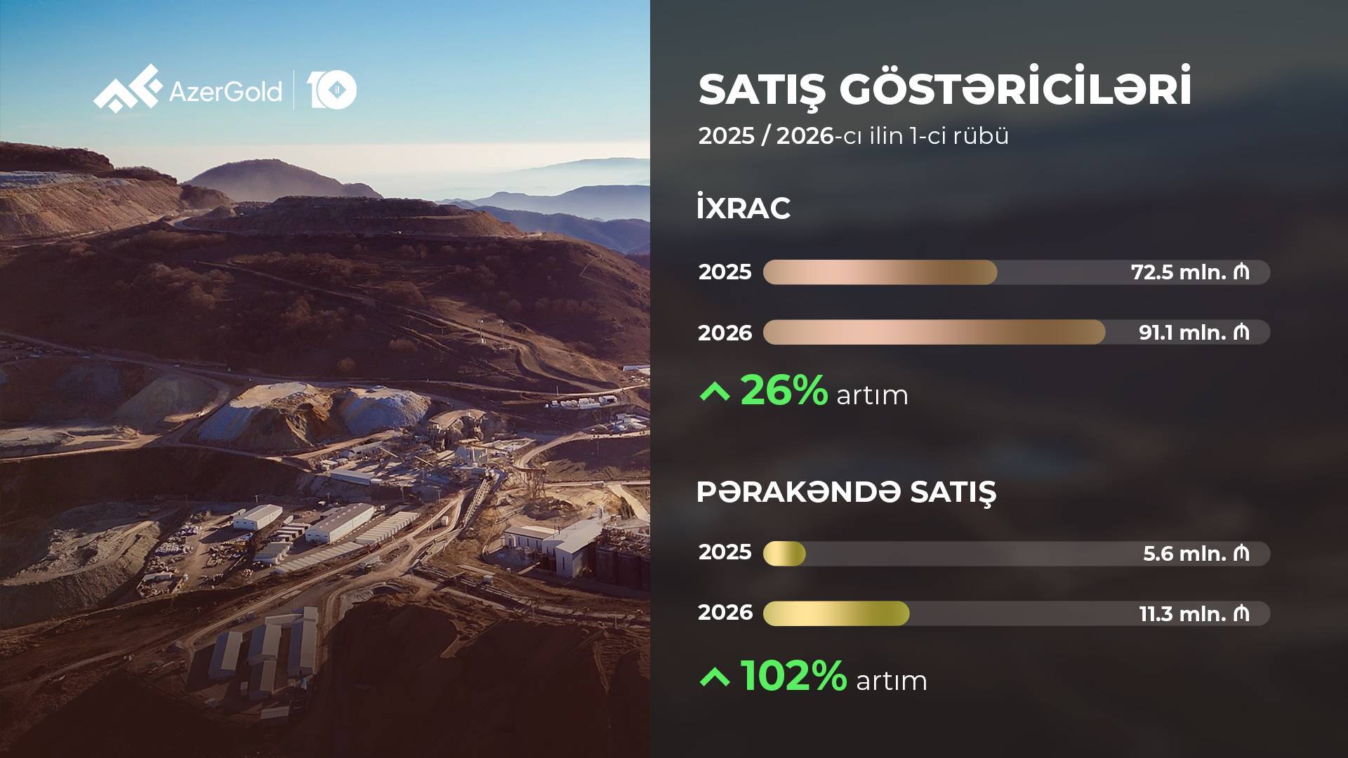 “AzerGold” QSC-nin birinci rübdə ümumi satış gəlirləri 18% artıb 2 SATIS GOSTERICILERI