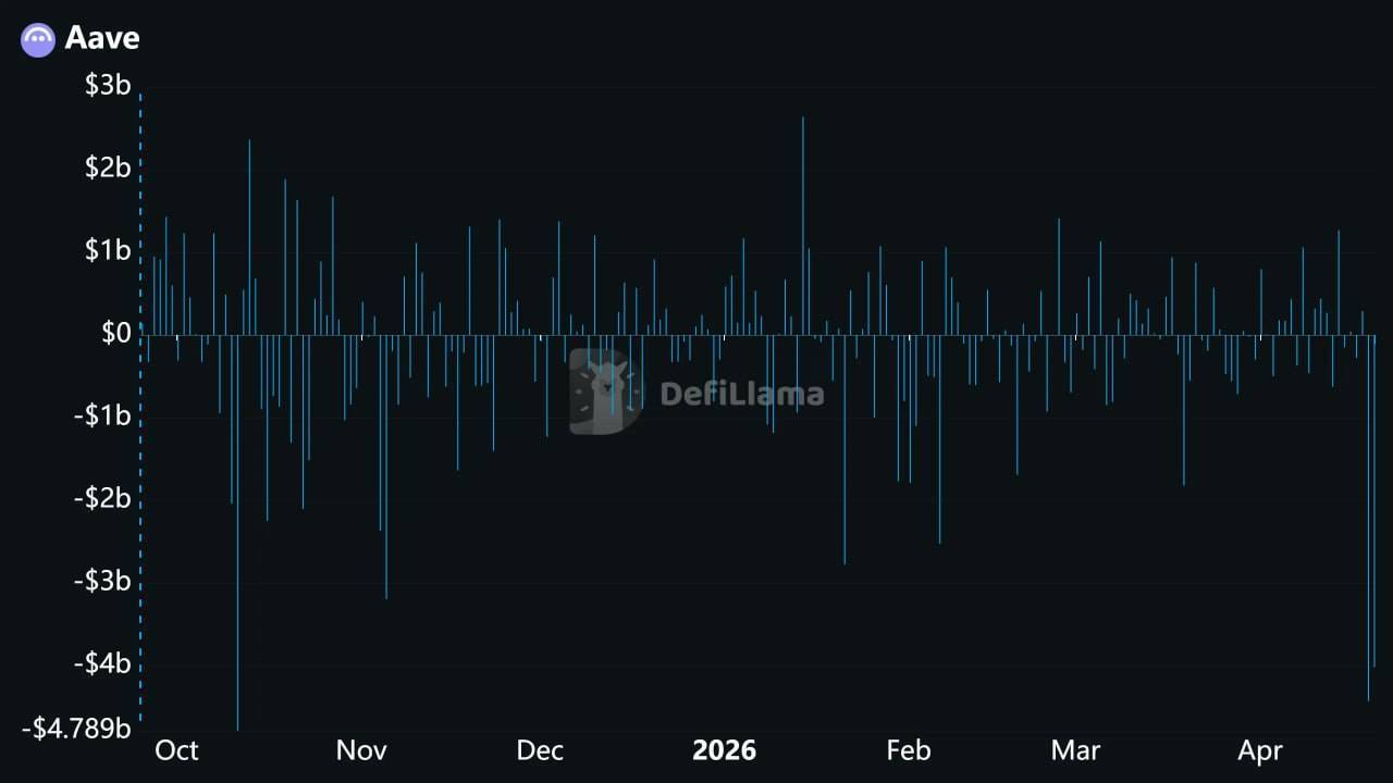 Kriptohücum DeFi sektorunun ən böyük kredit platformasından 9 mlrd. dollar çıxışa səbəb olub — Bloomberg 1 photo 2026 04 20 16 32 54
