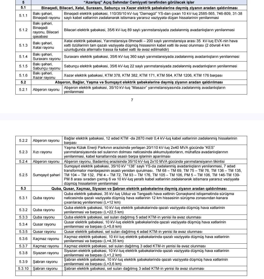 Prezident bu 5 quruma nə tapşırdı? 5 photo 2026 04 28 12 18 41 2