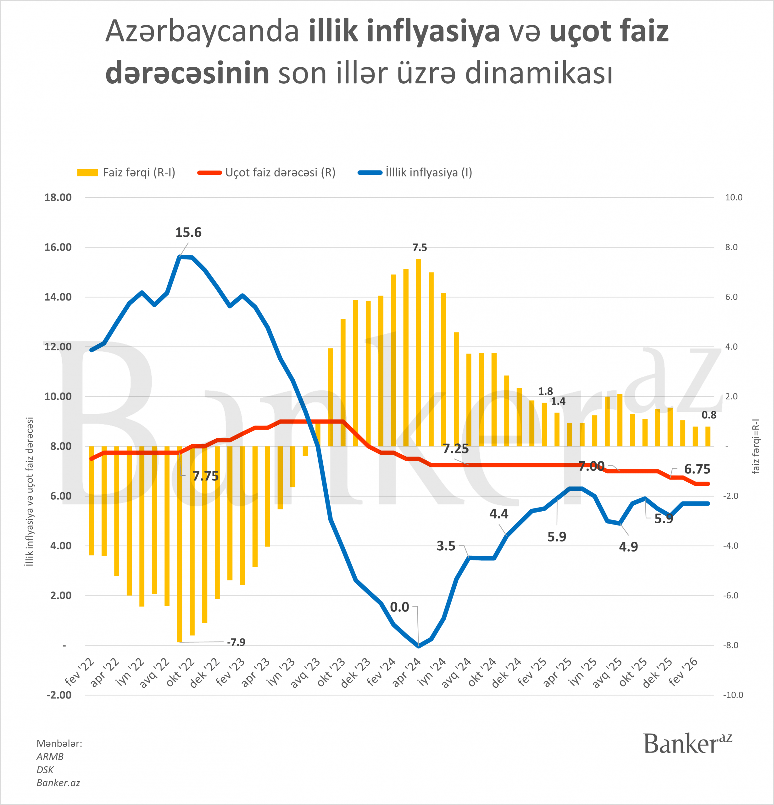 AMB qərar verir: faiz endiriminə davam, yoxsa fasilə? 1 uct scaled