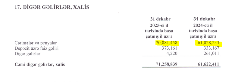 “AZPULMAT” müştərilərindən ₼71 milyon cərimə/penya yığıb – Bu onun əsas fəaliyyət istiqaməti üzrə gəlirləri 4 dəfə üstələyir 1 32423