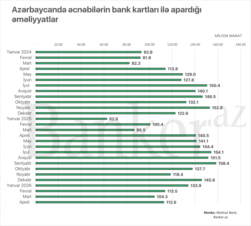 Azərbaycanda turistlər kartlarla ilk 4 ayda 464 mln. manat əməliyyat aparıblar 1 53453443