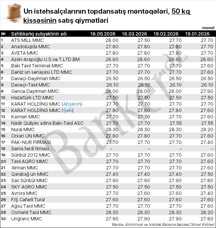50 kiloqramlıq unu ən ucuz harada satırlar? - SİYAHI 1 65464565464