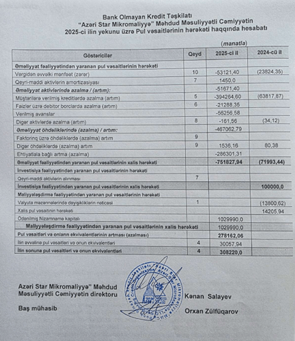 Azəri Star Mikromaliyyə BOKT MMC — sürətli böyümə, güclü kapital, parlaq perspektiv 3 azeeristarhesabat3