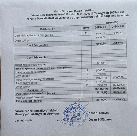 Azəri Star Mikromaliyyə BOKT MMC — sürətli böyümə, güclü kapital, parlaq perspektiv 1 azeristarhesabat1