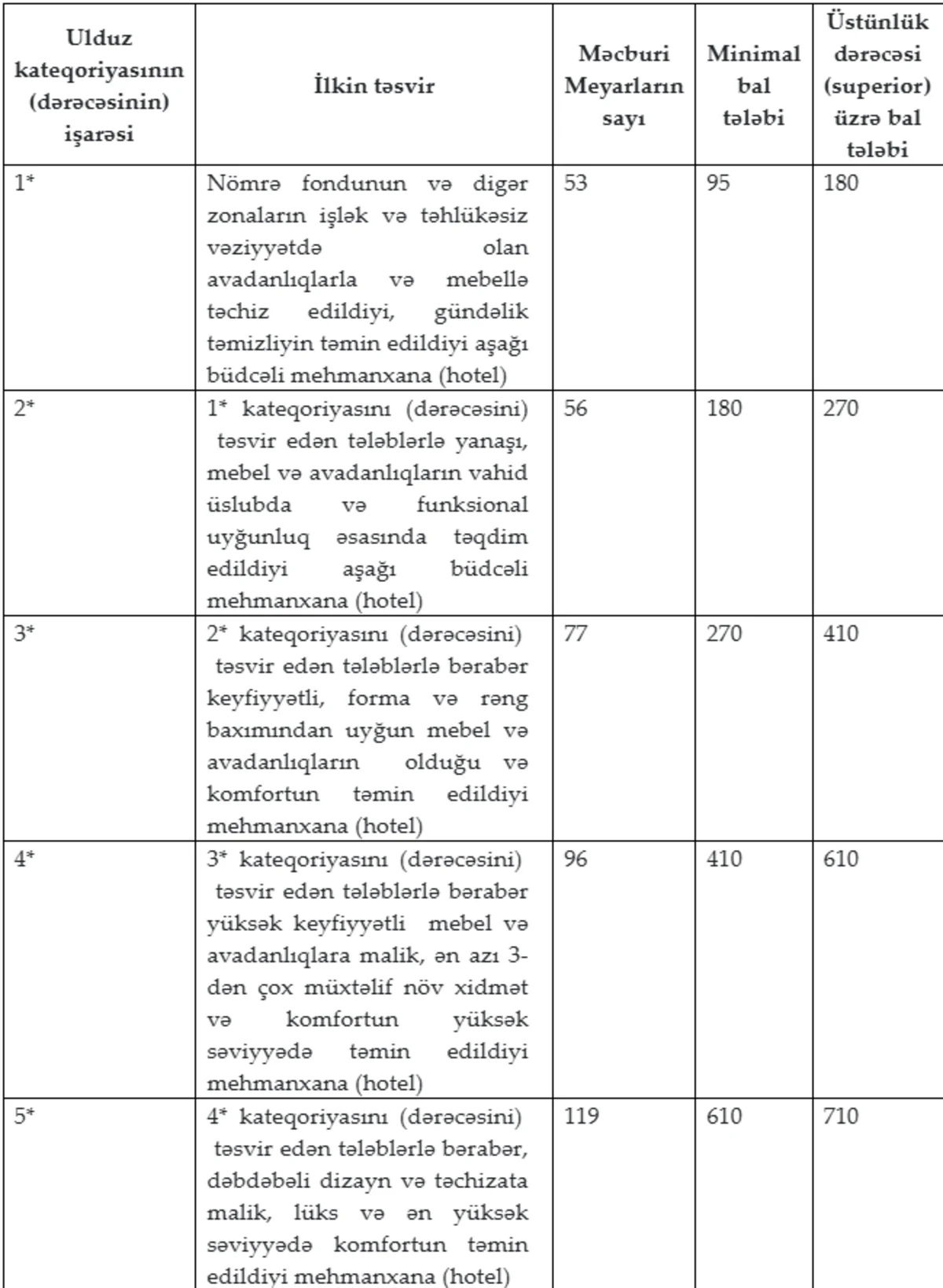 Azərbaycanda hotellərin ulduz kateqoriyaları üzrə qiymətləndirmə meyarları yenilənib 1 0 2