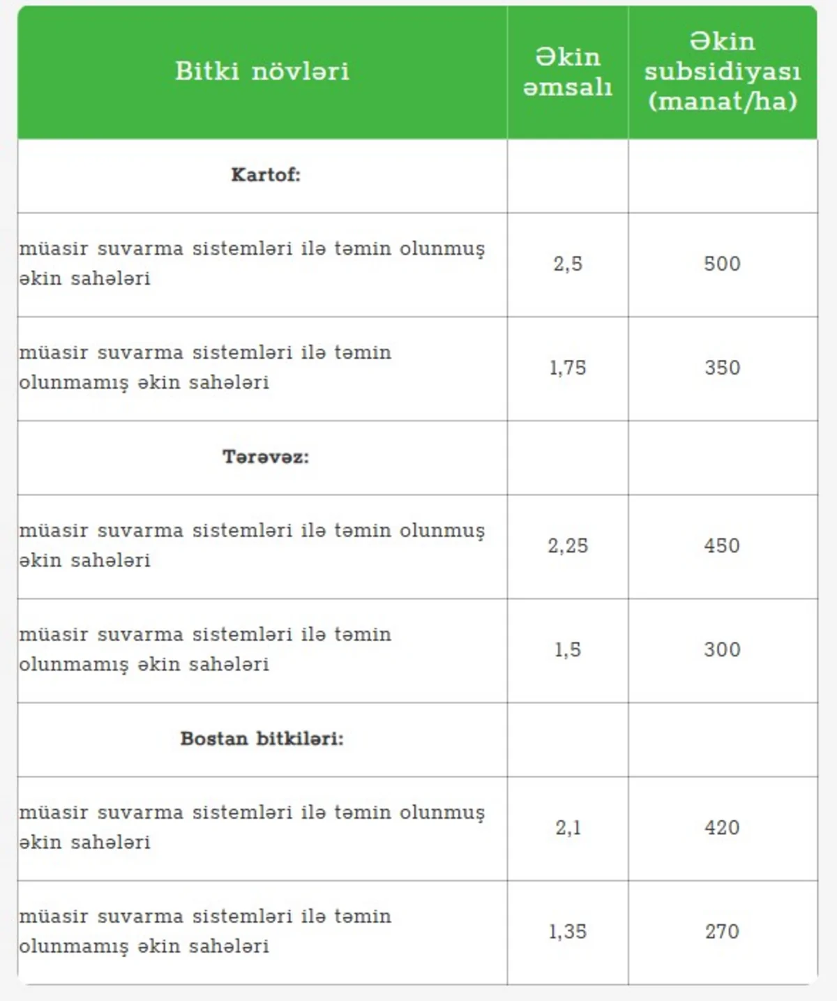 Aqrar Subsidiya Şurası dövlət dəstəyi mexanizmləri ilə bağlı yeni qərar verib 1 0