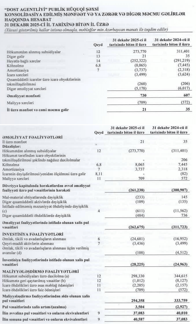 DOST keçən il heyəti ilə bağlı xərclərini 13% azaldıb 1 4345353534