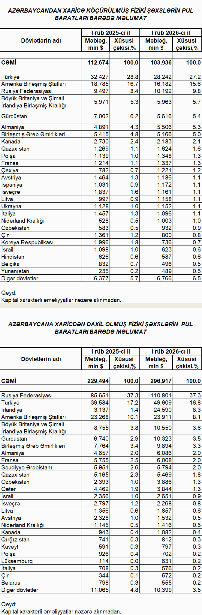 Xaricdən Azərbaycandakı vətəndaşlara pul köçürmələr illik 29% artıb 1 43533