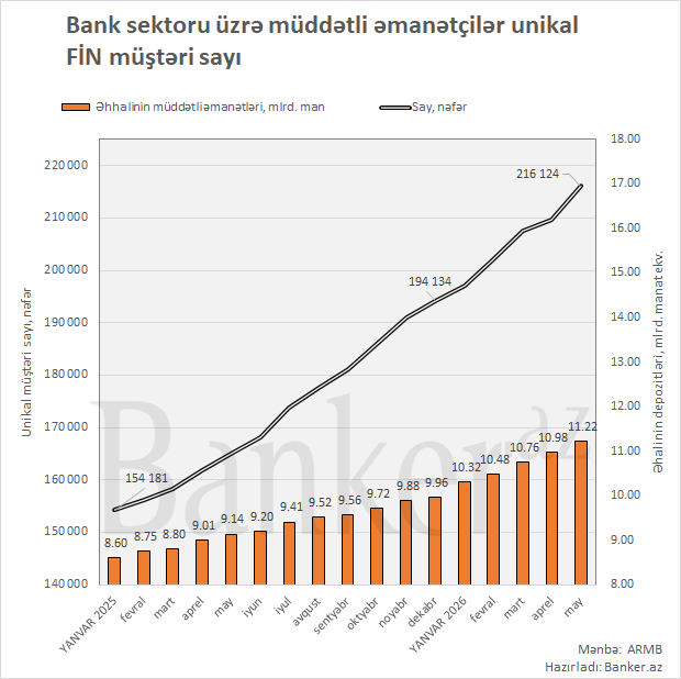 Banklarda müddətli əmanətçilərin sayı rekord yenilədi, müddətli əmanətlərin həcmi ₼11.2 milyardı keçib 1 43534534543534