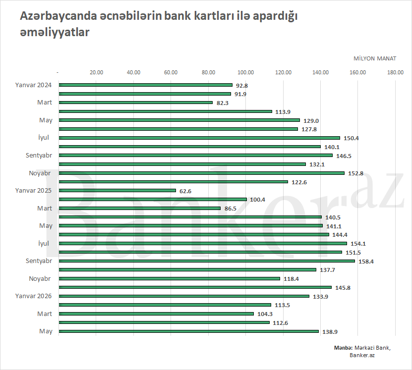 Xarici vətəndaşların bank kartları ilə əməliyyatları 603 mln. manata yüksəlib 1 4654365346