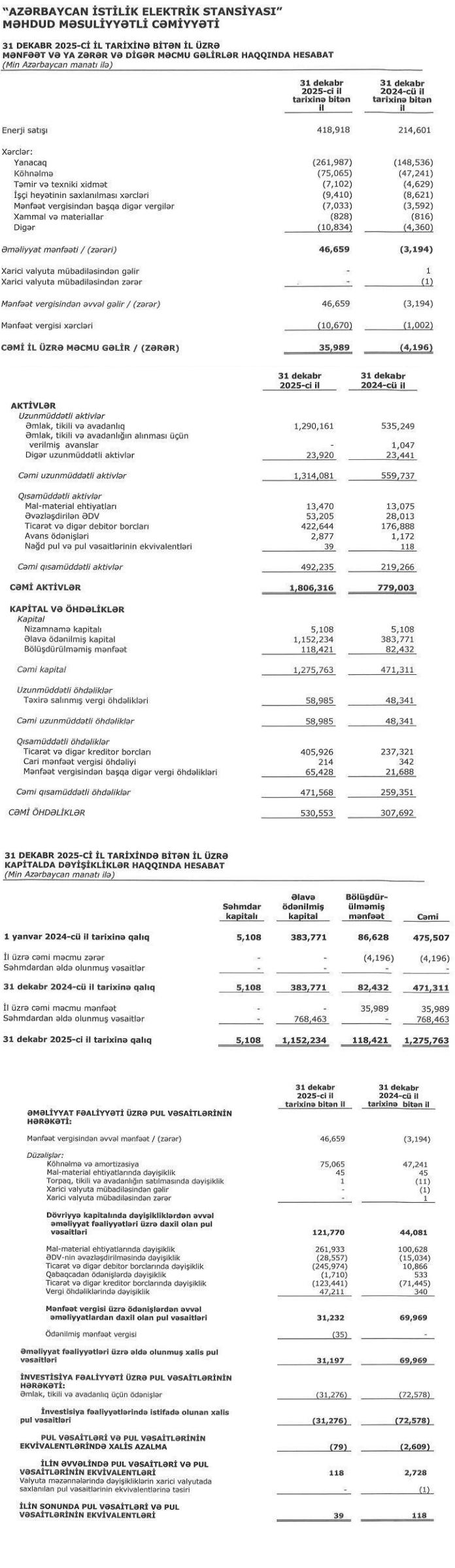 Azərbaycanın ən iri İES-i keçən il 36 mln. manat xalis mənfəət əldə edib 1 535353533