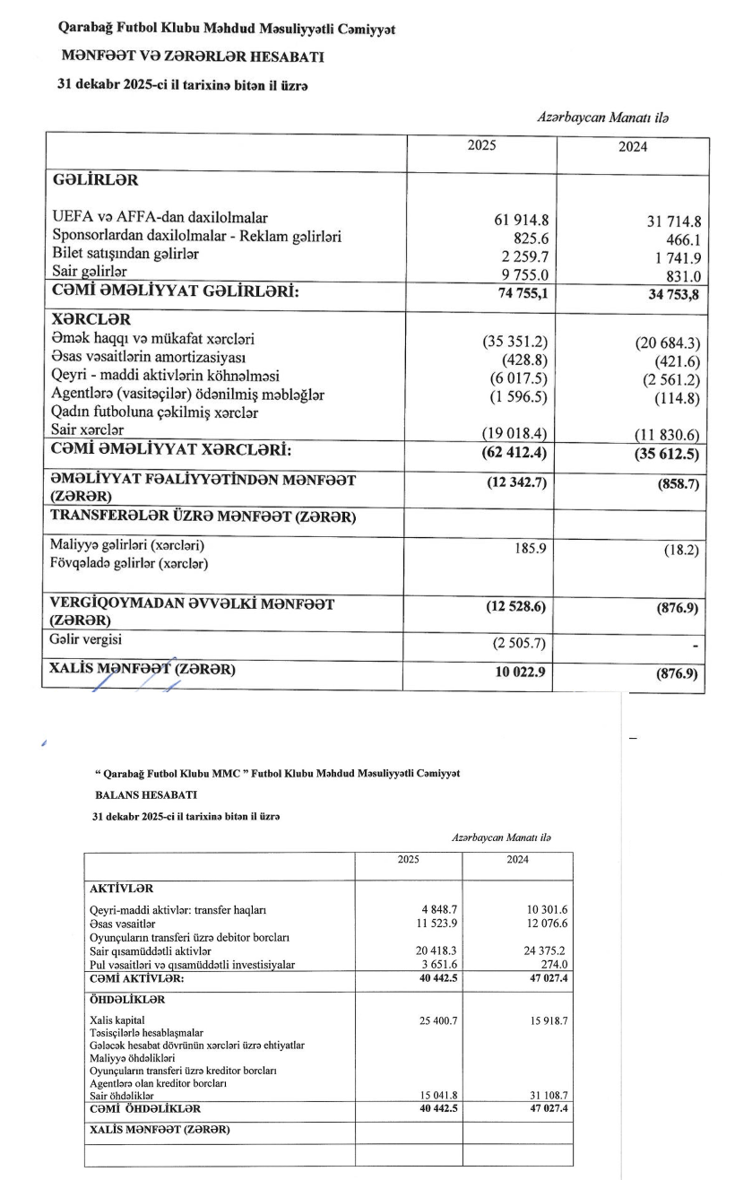 “Qarabağ” klubu 2025-ci ili 10 mln. manat xalis mənfəətlə tamamlayıb 1 98799798798798798798
