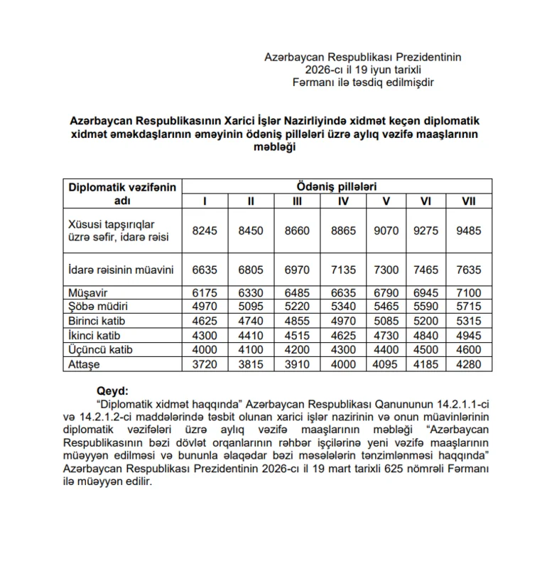 Azərbaycanda bu şəxslərin maaşları artırıldı - Fərman 1