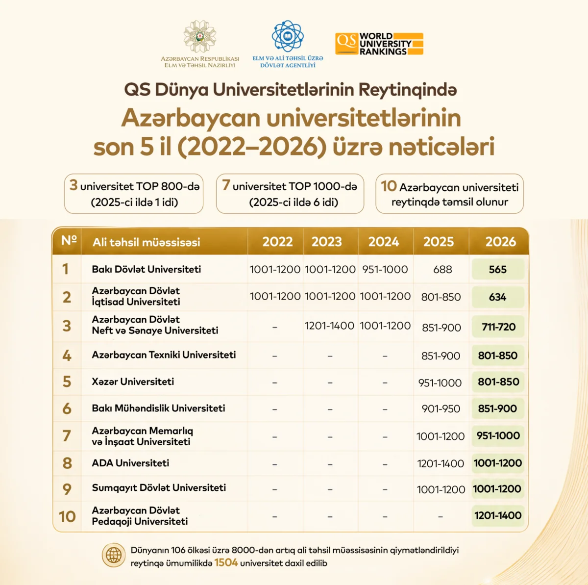Azərbaycanda ilk dəfə 3 universitet TOP 800-ə daxil olub 1 ZoC8phRDcyIZHdp2inznoKWd0JQD51CebSR6bx0P 1200 1