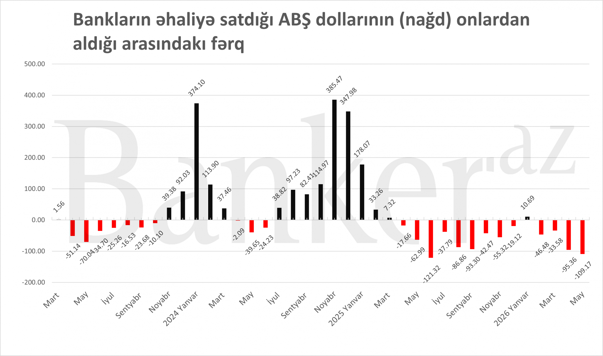 Azərbaycanda əhali banklara satdığı xarici valyutanı artırıb – Əhalidən banklara $274 milyonluq axın olub 1 234234 scaled
