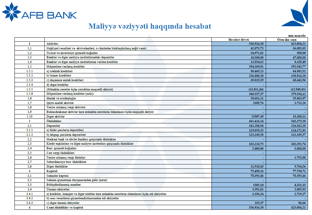 "AFB Bank"ın kredit portfeli sürətlə böyüyür 1 242342