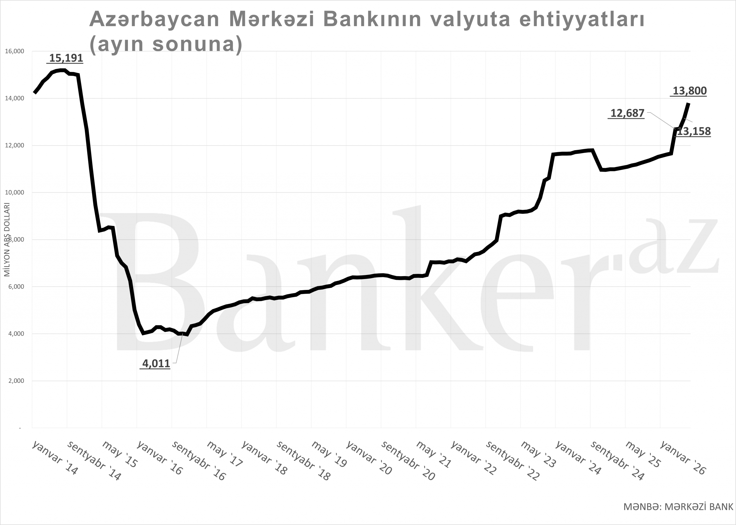 Mərkəzi Bankın valyuta ehtiyatları 14 milyard dollara çatır - Son 12 ilin maksimumu! 1 32423423 1 scaled