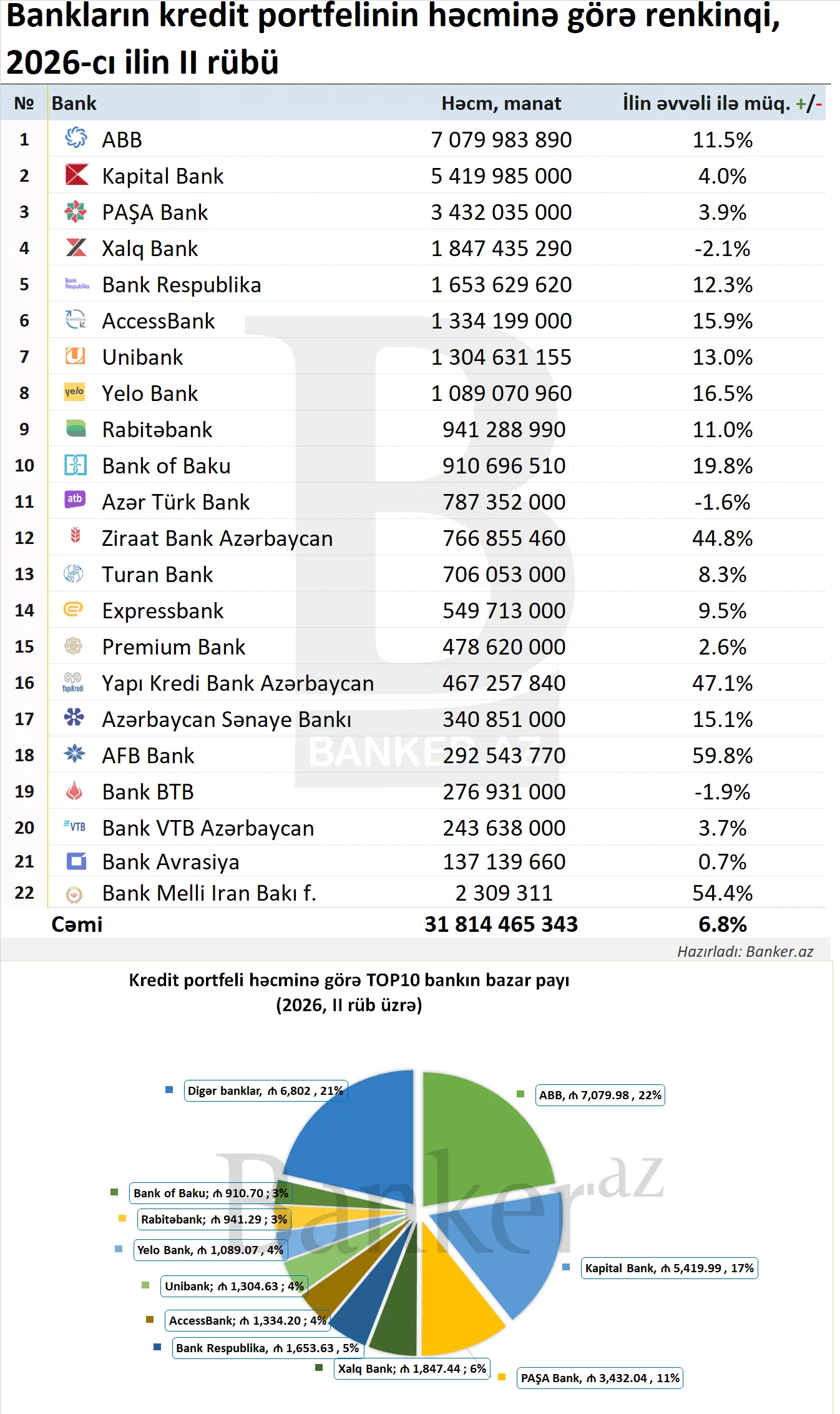 Banklar ilk yarım ili necə bitirdi? - İCMAL GÖSTƏRİCİLƏR 2 34234