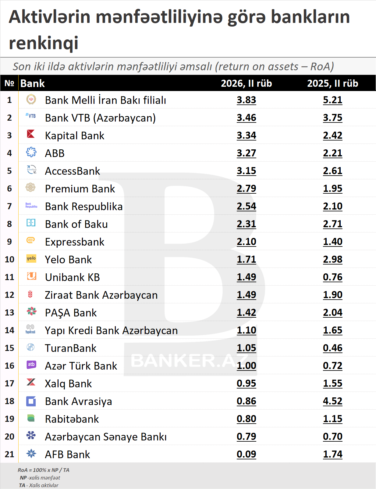 2026-cı ilin ilk yarısında aktivlərindən ən yaxşı istifadə edən banklar - RENKİNQ 1 345345 1