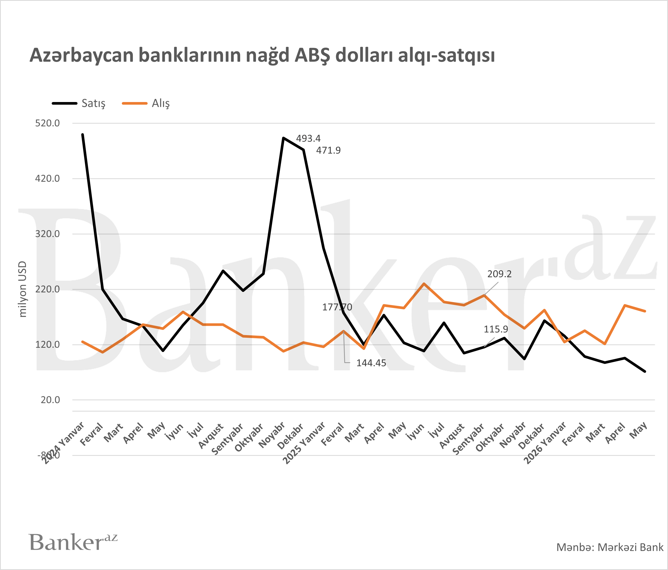 Azərbaycanda əhali banklara satdığı xarici valyutanı artırıb – Əhalidən banklara $274 milyonluq axın olub 2 345345