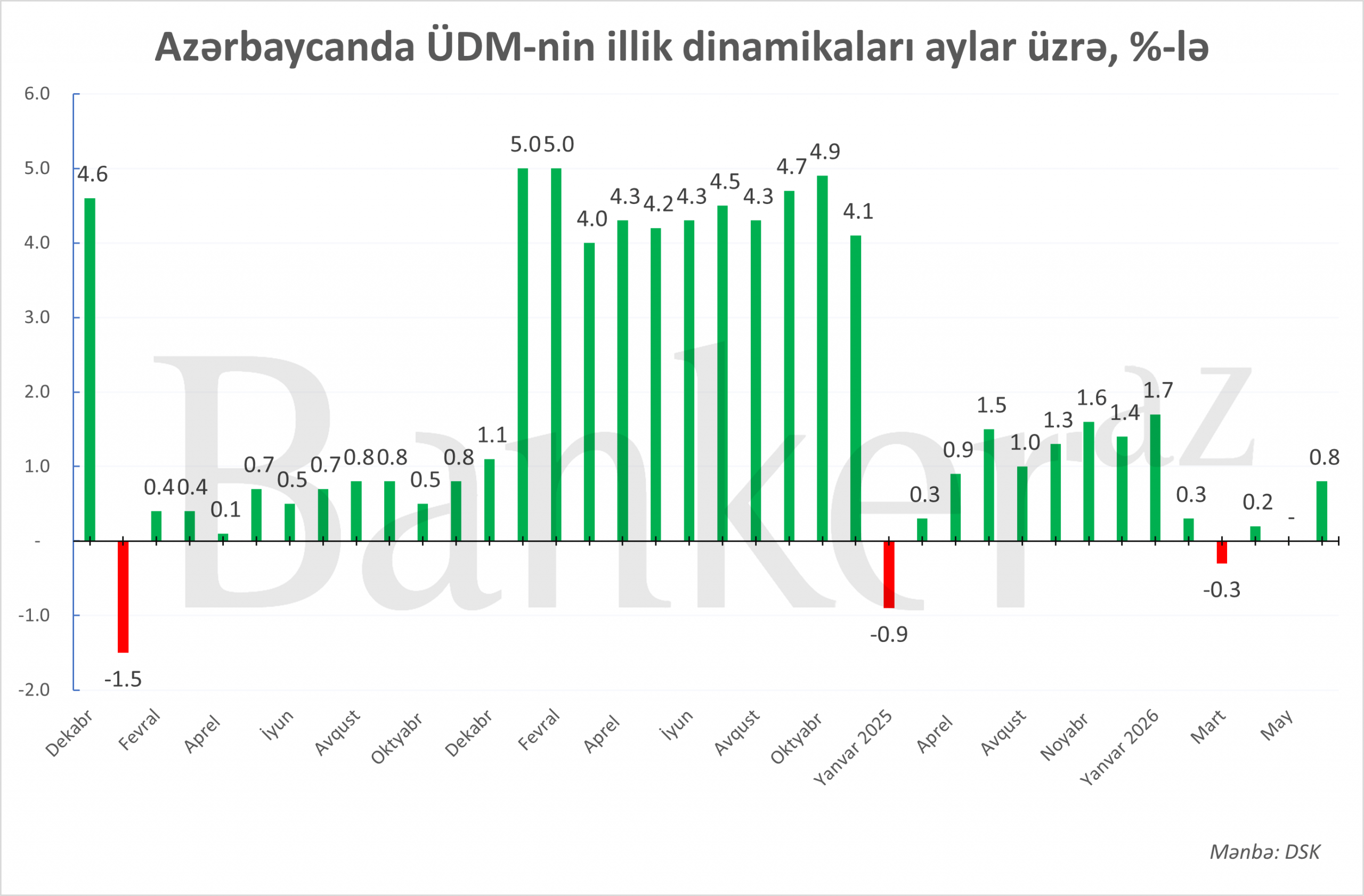 Azərbaycan iqtisadiyyatı ilk yarımildə 0.8% böyüyüb 1 3453544543 scaled