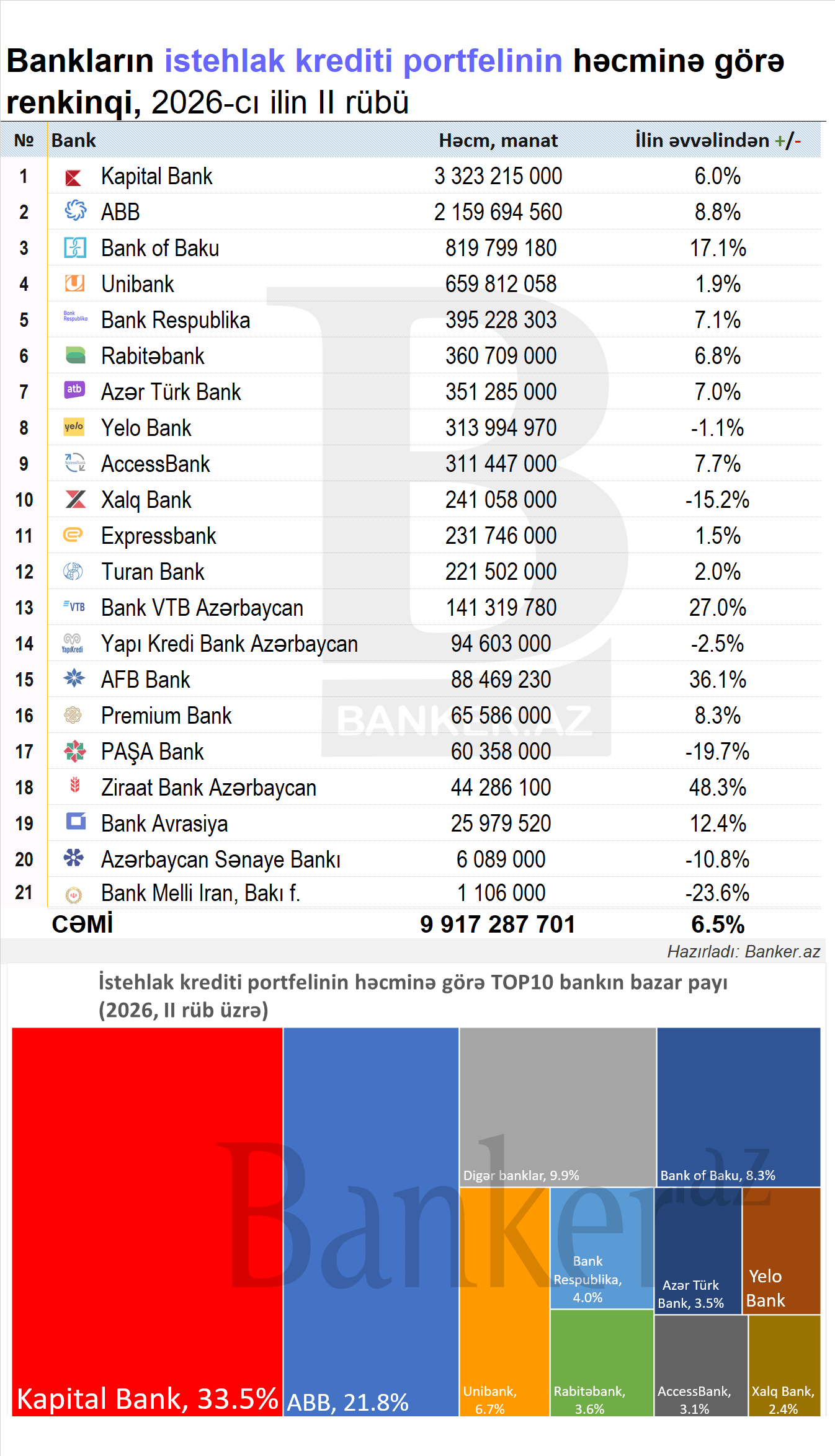 Bankların istehlak kreditləri üzrə RENKİNQİ: həcm, dinamika və bazar payı (01.07.2026) 1 43243432423