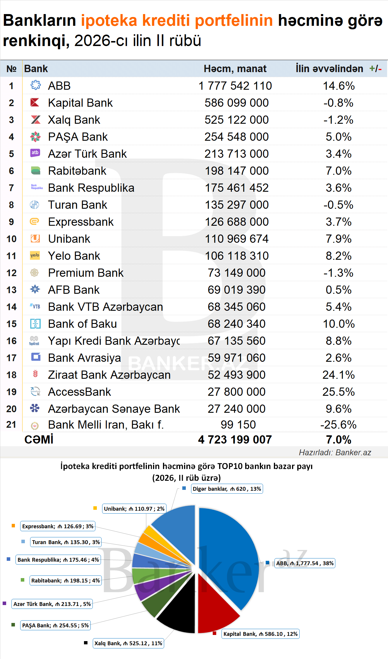 Bankların ipoteka kreditləri üzrə RENKİNQİ: həcm, dinamika və bazar payı (01.07.2026) 1 435353434