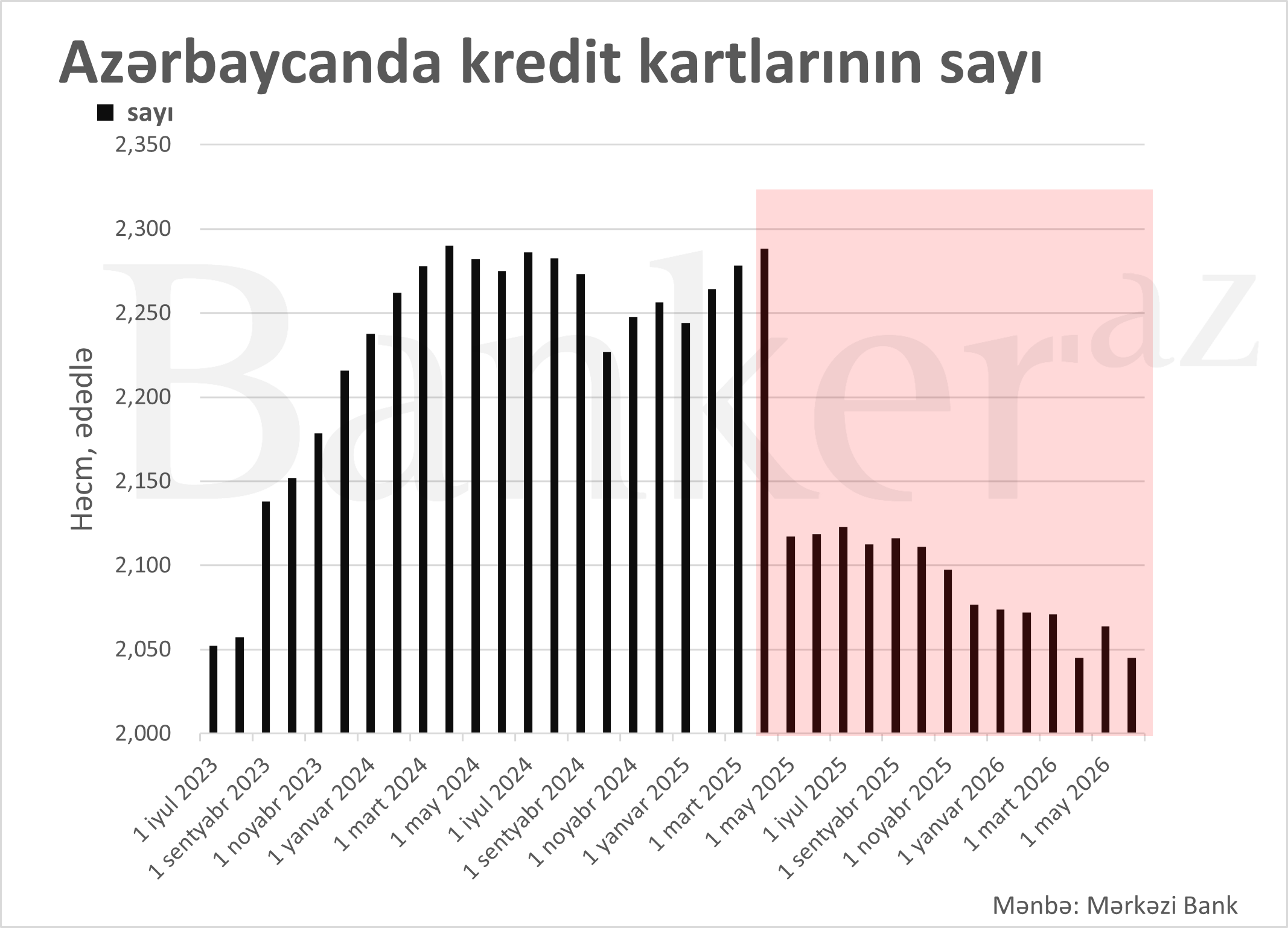 Kredit kartlarının faizləri yüksəlir, Mərkəzi Bank nə deyir? 2 4354535