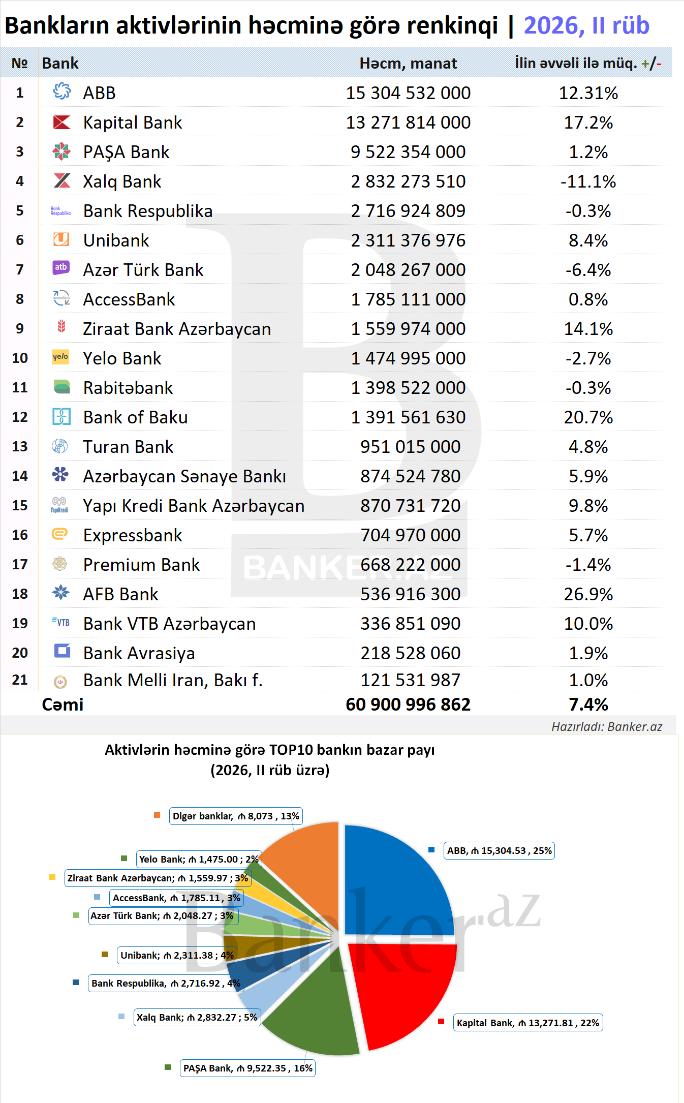 Bankların aktivlərinin renkinqi: həcm, dinamika və bazar payı (01.07.2026) 1 54