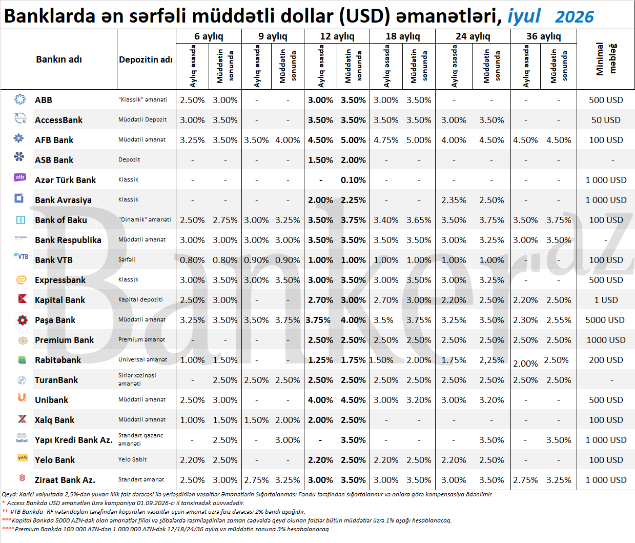 Bankların 6 aydan 36 ayadək ən sərfəli müddətli dollar depozit təklifləri – SİYAHI (iyul-2026) 1 5645645645