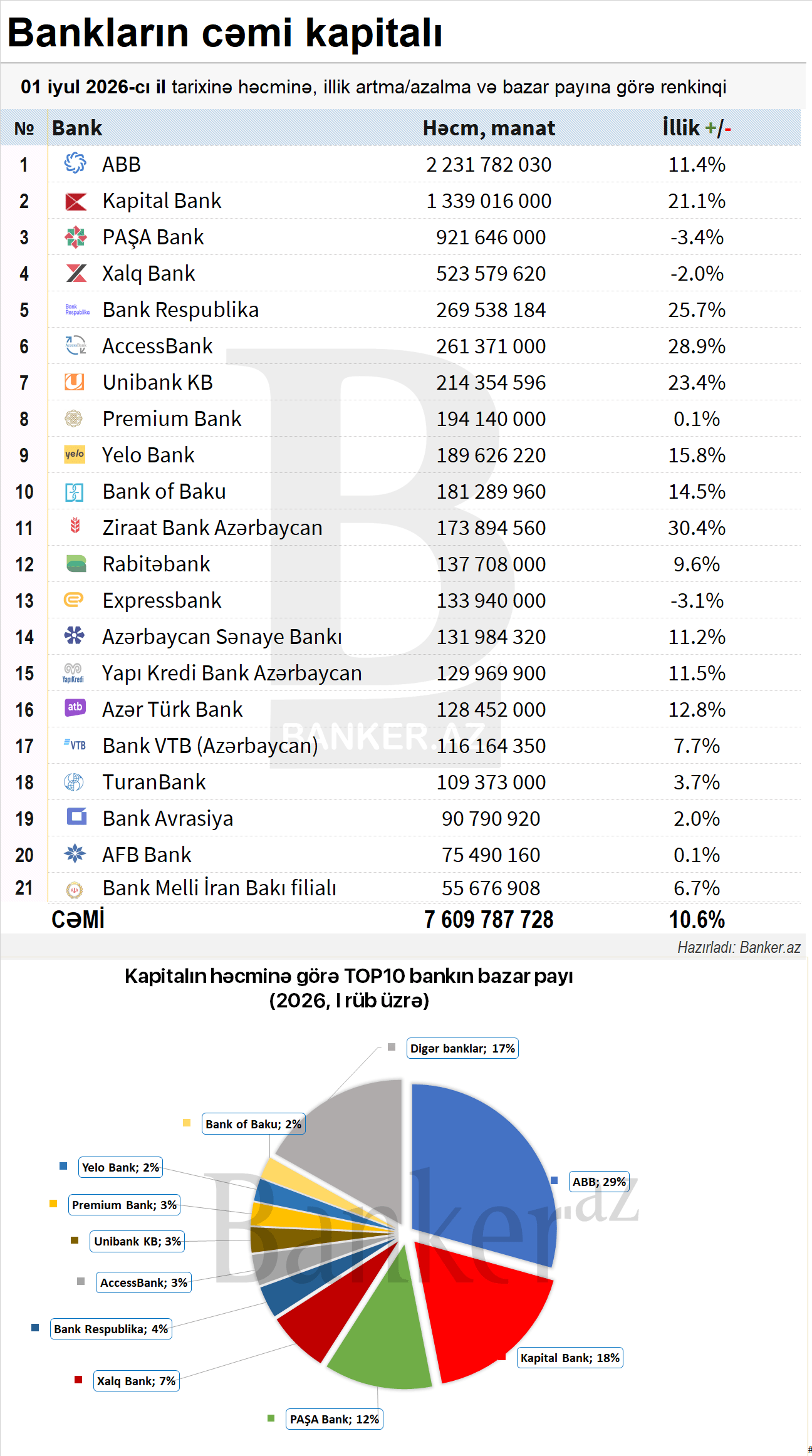 Bankların cəmi kapitalı: həcm, dinamika və bazar payı (01.07.2026) 1 89 1