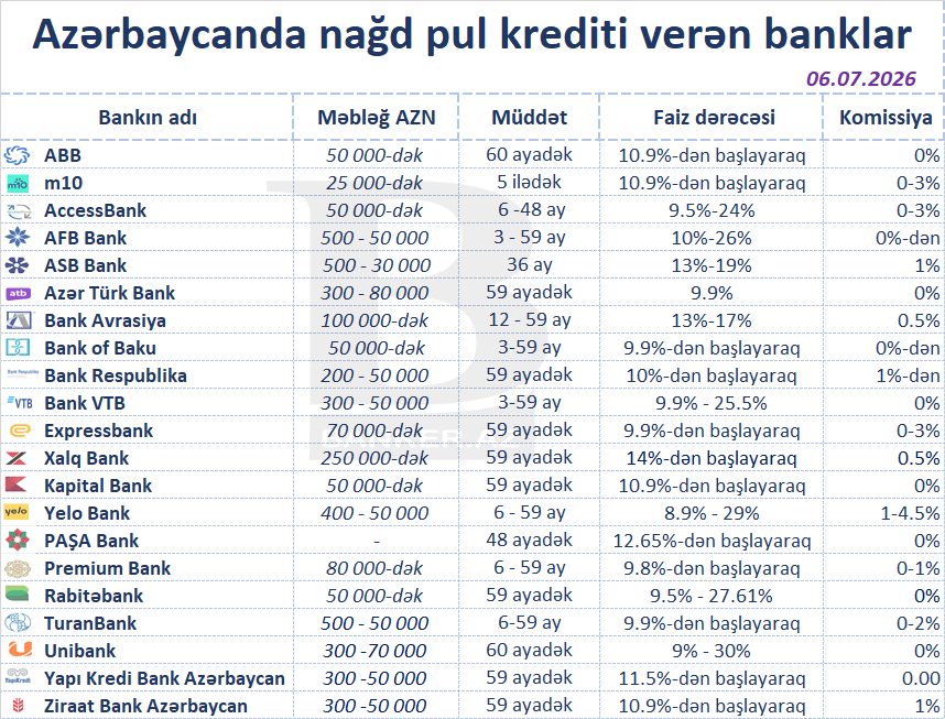 Ən ucuz nağd kredit təklif edən bankların SİYAHISI (İyul) 1 j