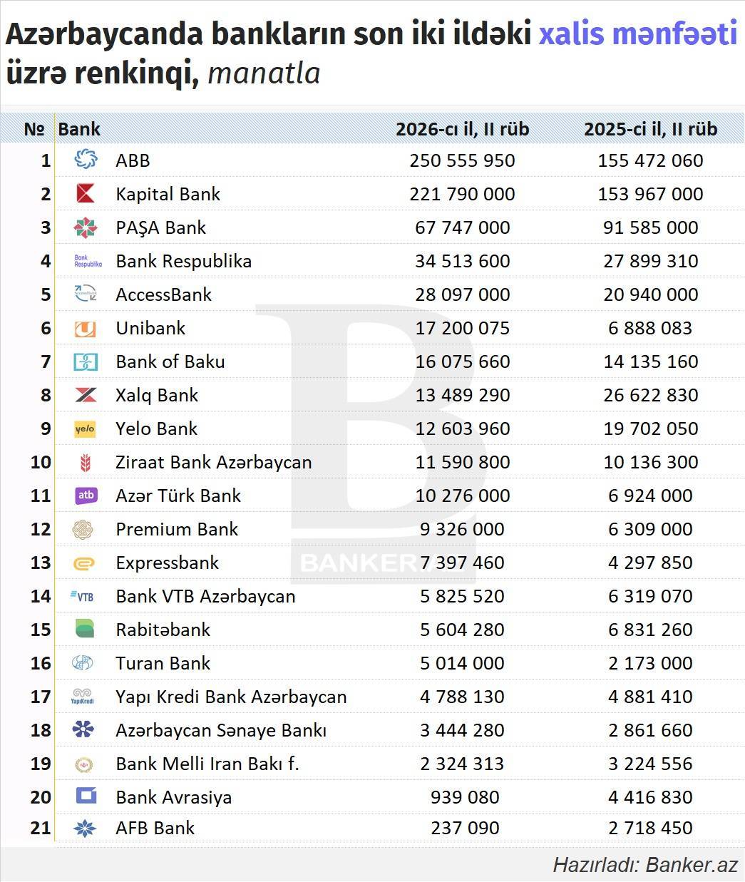 Banklar ilk yarımildə nə qədər xalis mənfəət əldə edib? - RENKİNQ 1 mz 06 2026