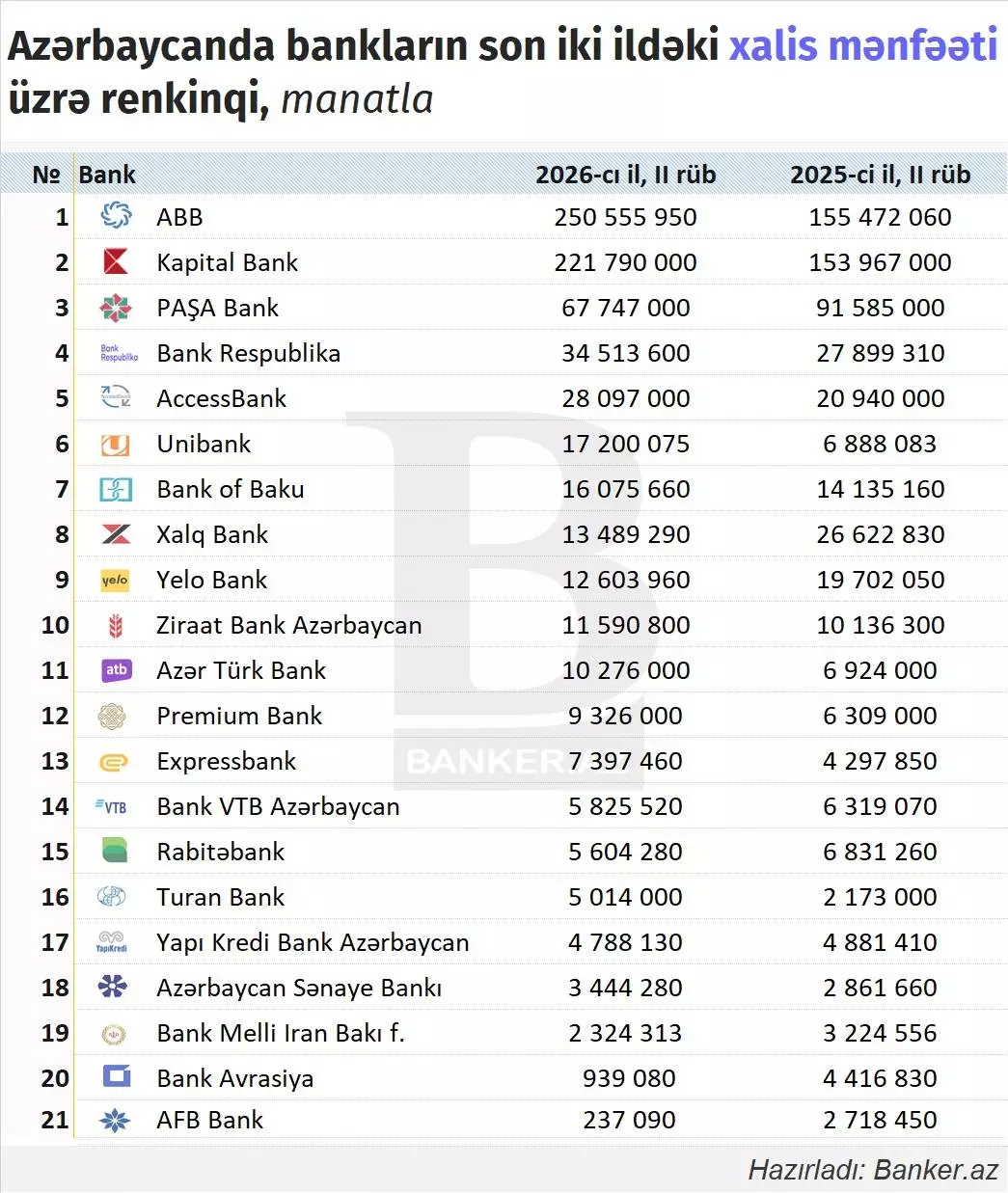 Bankların aktivləri 61 mlrd., xalis mənfəəti 716 mln. manata yüksəldi 2 mz 06 2026