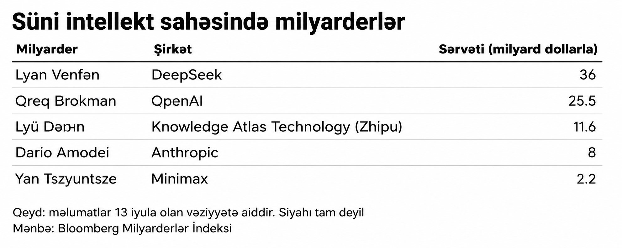 DeepSeek-in qurucusu Lyan Venfen süni intellekt şirkətləri arasında dünyanın ən varlı təsisçisi oldu 1 qrafik 1