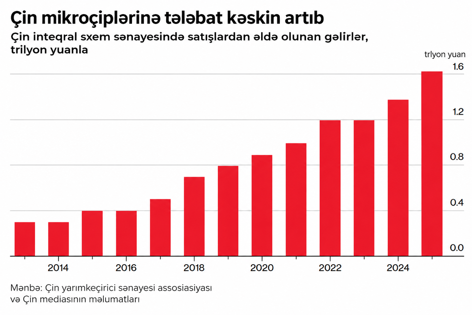 Çinin çip sənayesində sıçrayış 5 44