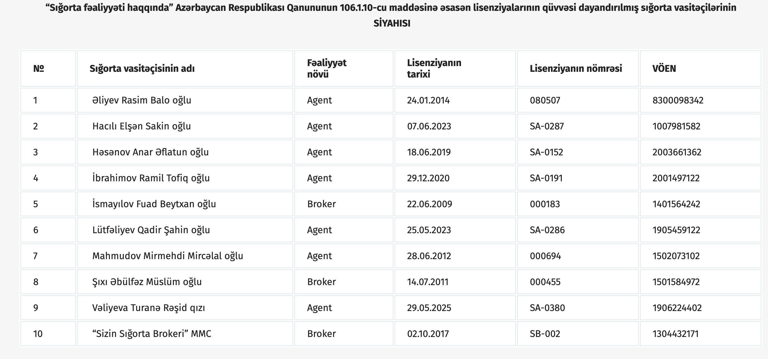Mərkəzi Bank sığorta sektorunda bu lisenziyaların fəaliyyətin dayandırdı 1 Screenshot 2026 08 20 at 19.50.14