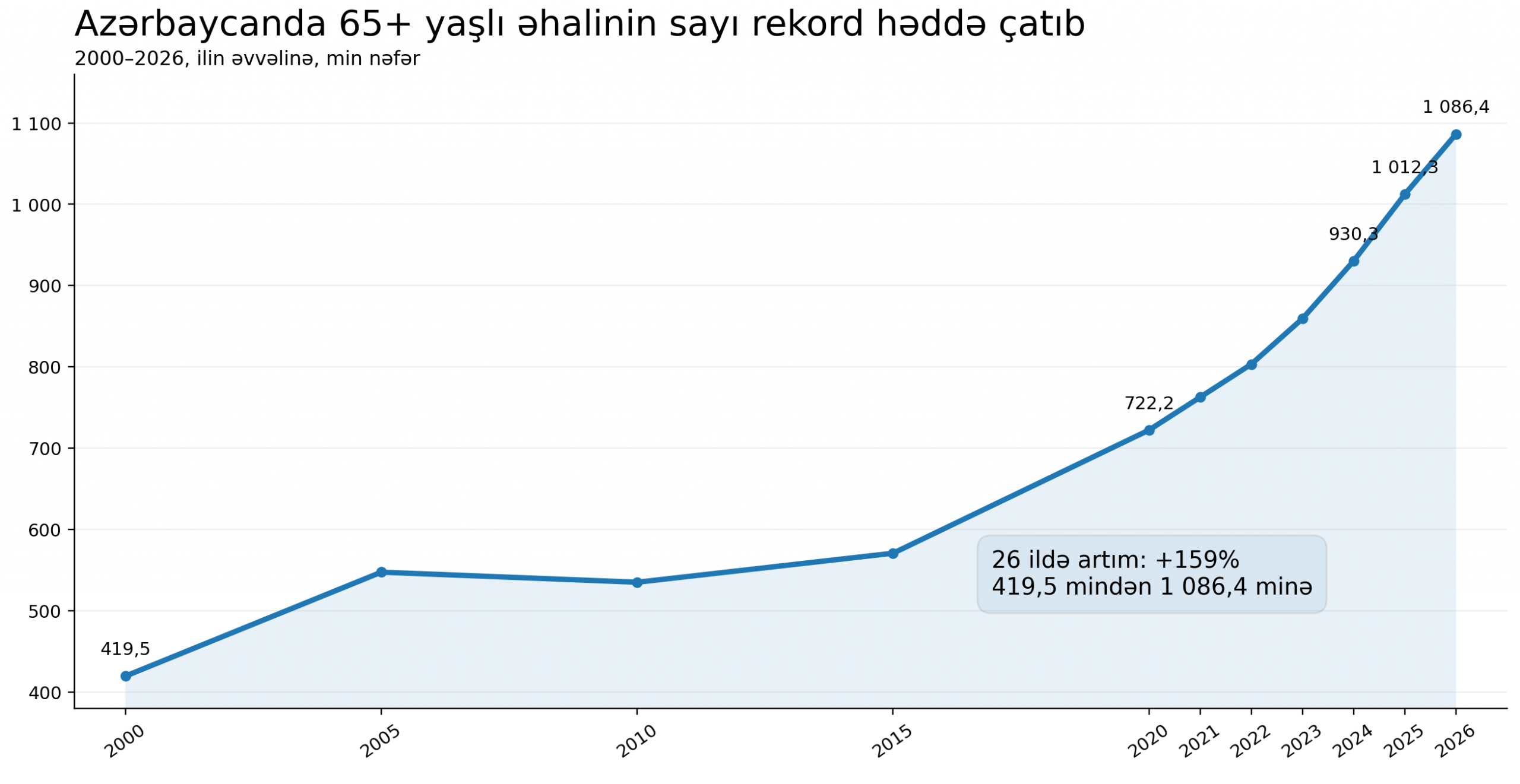 Azərbaycanda 65 yaş və yuxarı əhalinin sayı rekord həddə çatıb 1 azerbaycan 65 plus ehali artim qrafiki scaled