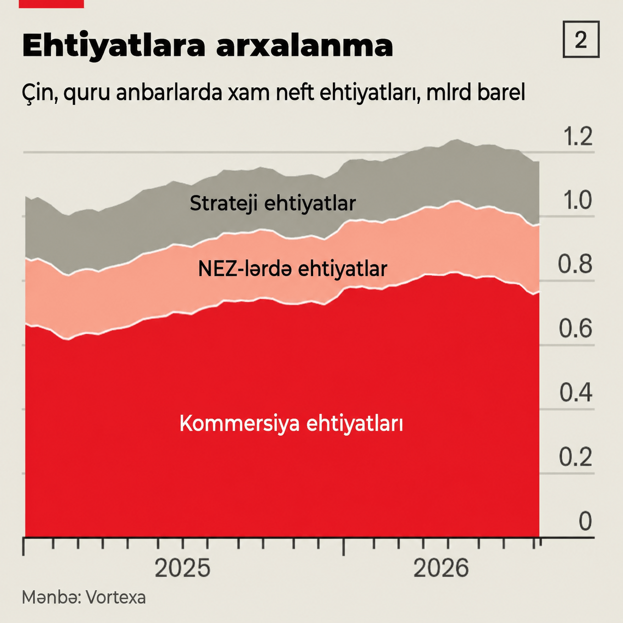 150 milyon barel: Çin dünya neft bazarını qiymət kollapsından necə səssizcə xilas etdi 2 bb862b3a 3577 446f 8b85 340107abbf11