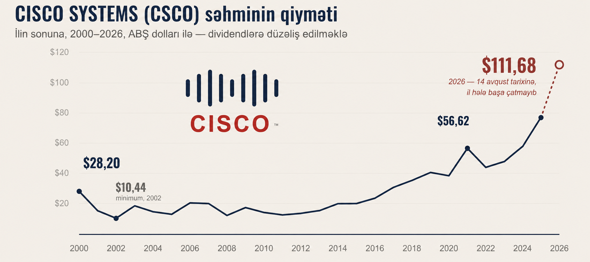 Necə oldu ki, interneti quran şirkət 26 il unuduldu? 1 cisco qrafik