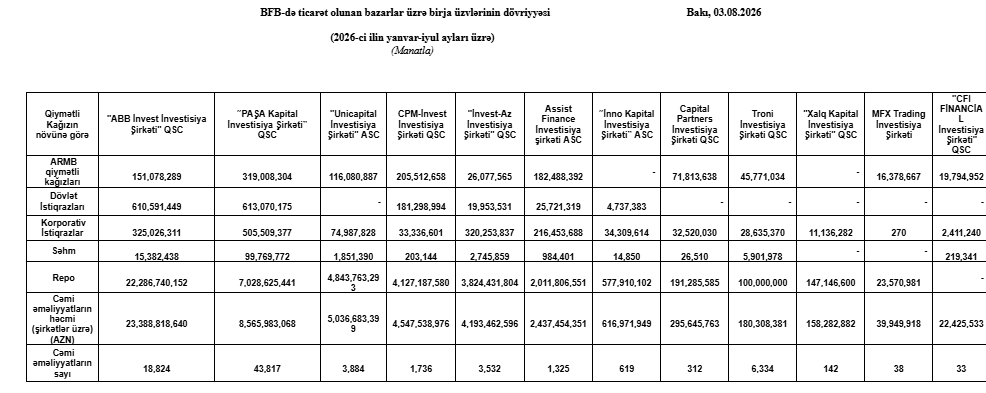İyulda birjada ən böyük dövriyyəsi olan investisiya şirkətləri açıqlandı - SİYAHI 1 ff