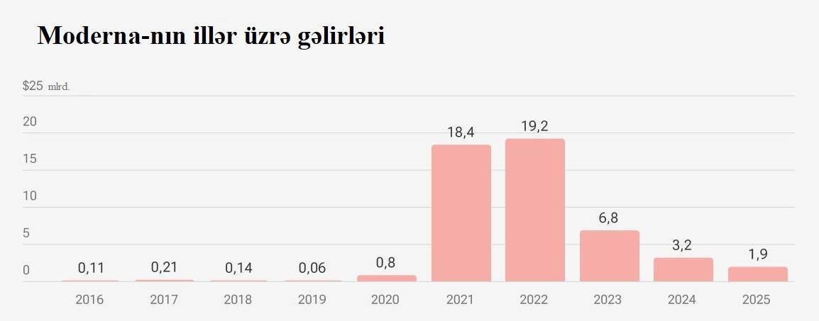 Xərçəngə qarşı vaksin reallığa çevrilir? Moderna və Merck preparatının sınaq nəticələri nə deməkdir? 1 photo 2026 08 20 18 46 12