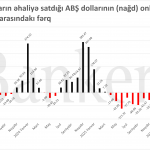 Əhali nağd 1.12 milyard dollarını banklarda manata çevirib - AMB isə ehtiyatlarını son 12 ilin maksimumuna yüksəlib 1 1