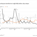 Əhali nağd 1.12 milyard dollarını banklarda manata çevirib - AMB isə ehtiyatlarını son 12 ilin maksimumuna yüksəlib 2 111