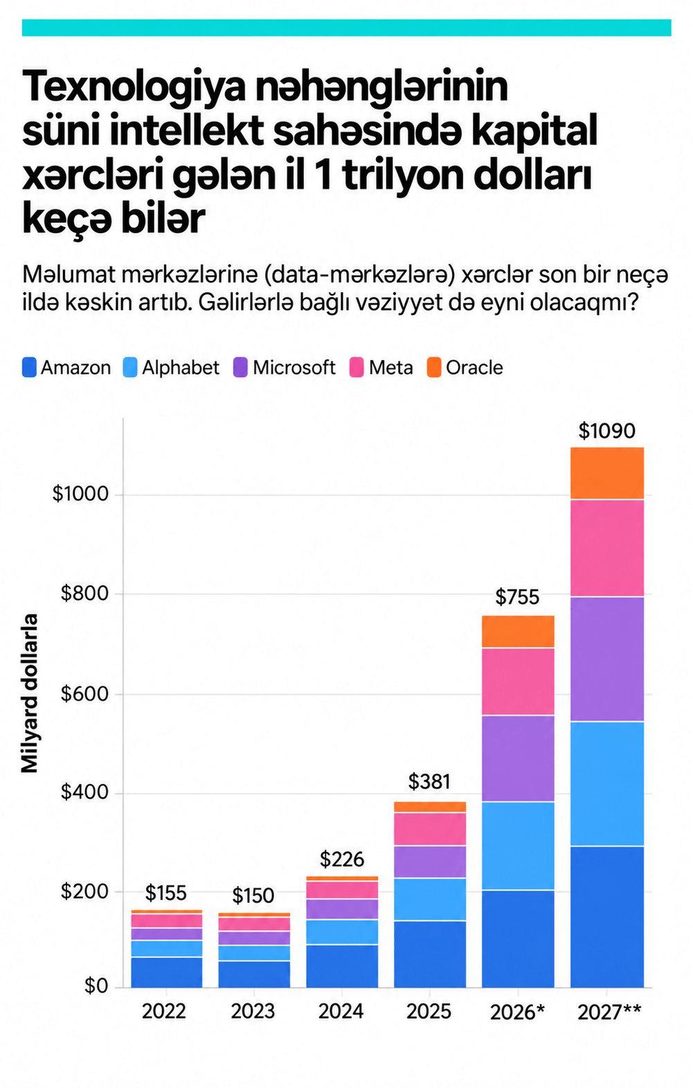 Süni intellektə trilyon dollarlıq investisiyaların özünü doğrultması üçün nə baş verməlidir? 1 1a0bcfec 6afc 4200 a8a7 a43c17b328b0